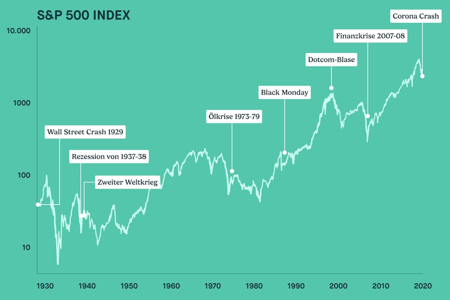 100 Jahre Börsenwachstum – vom Wall Street Crash bis zur Corona-Krise