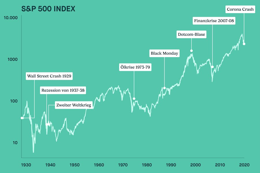 S&P 500: Steigende Aktienpreise nach Kurseinbrüchen