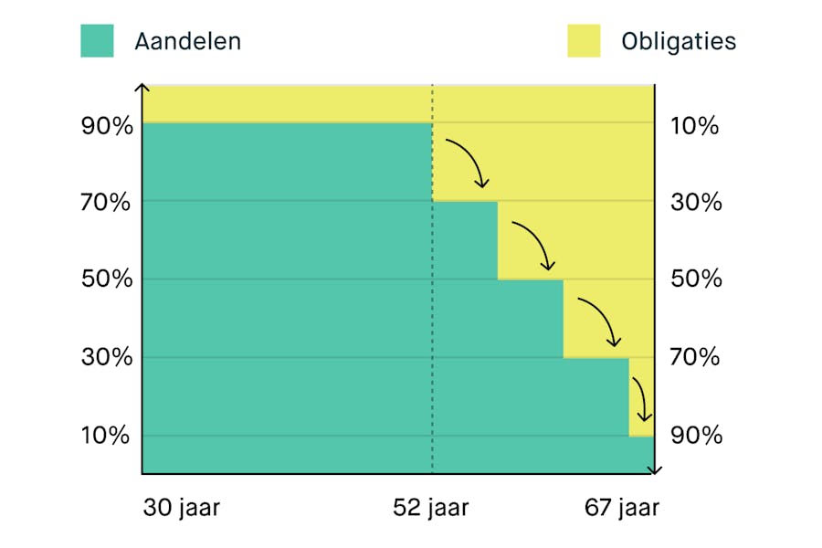 grafiek-automatisch-afbouwen-aandelen-versus-obligaties