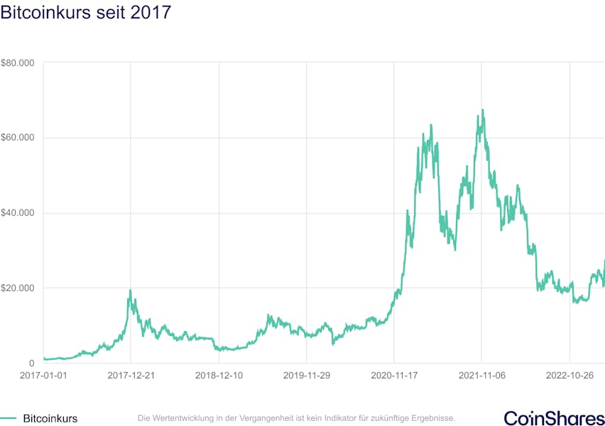 Bitcoinkurs seit 2017
