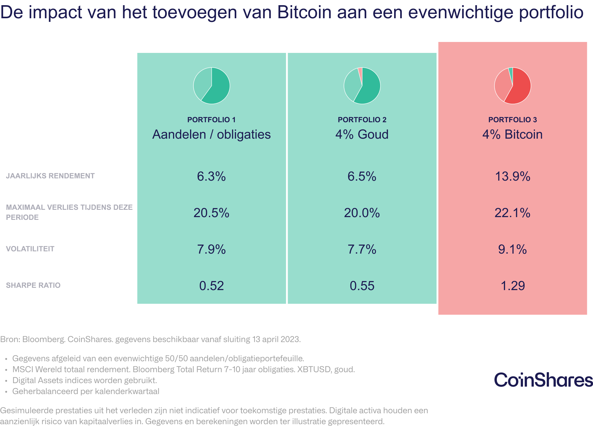 Je portfolio spreiden met crypto | Peaks
