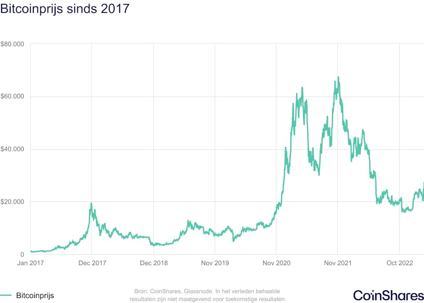 bitcoinprijs sinds 2017