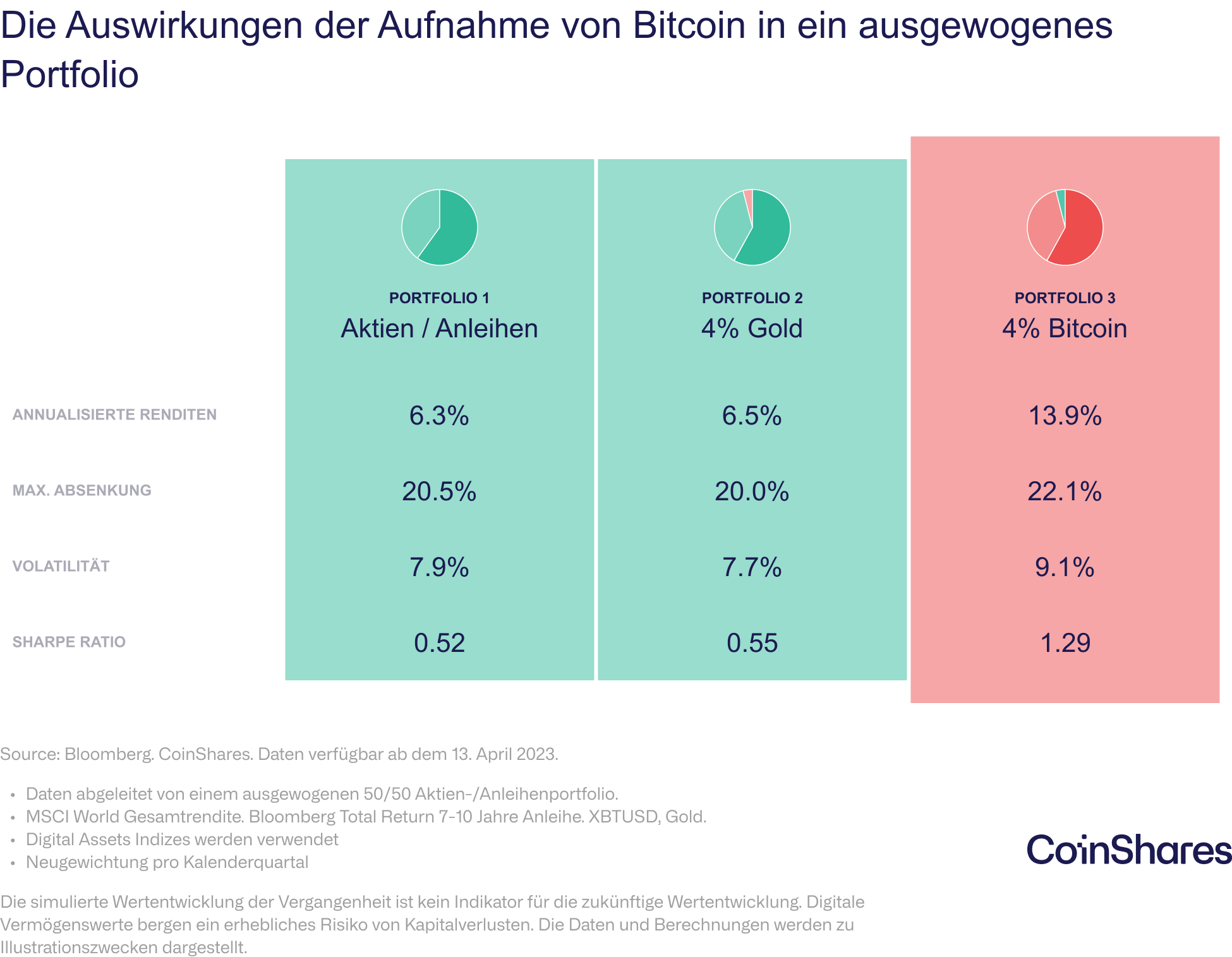 Risiko und Rendite von Kryptos | Peaks