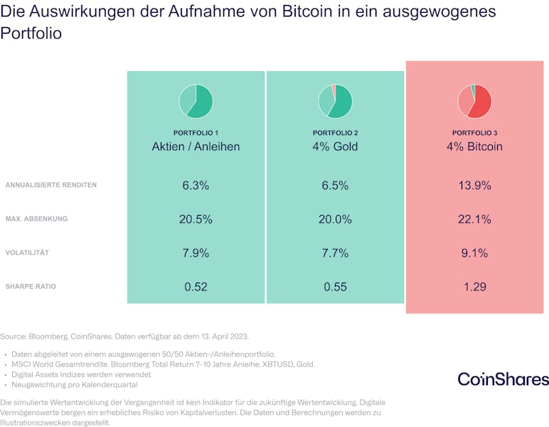 Der Mehrwert von Bitcoin in einem Anlageportfolio