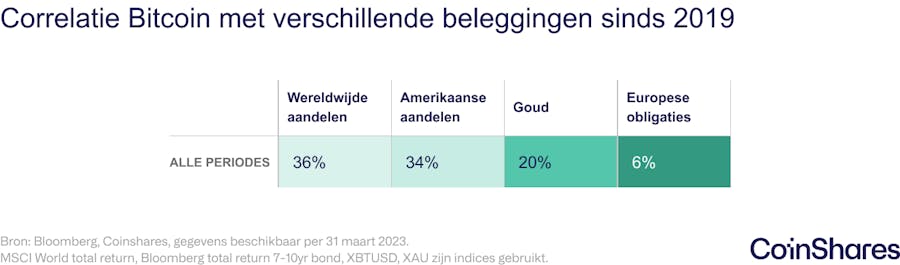 correlatie bitcoin met verschillende beleggingen sinds 2019