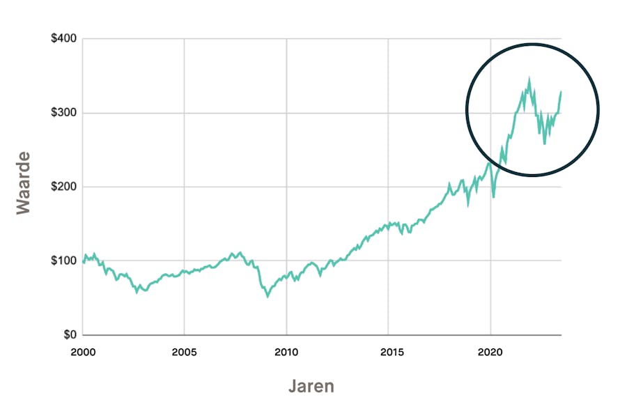 grafiek-ontwikkeling-amerikaanse-aandelenindex-S&P-500