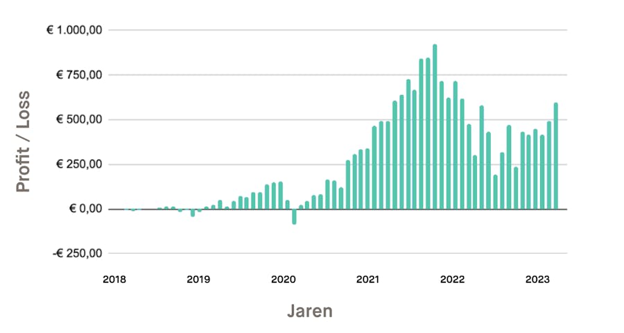 grafiek-winst-of-verlies-bij-50-euro-inleg-eind-2017-tm-mei-2023