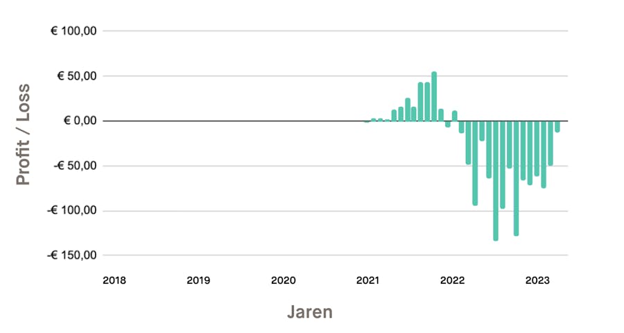 grafiek-winst-of-verlies-bij-instap-begin-2021-en-50-euro-inleg-per-maand