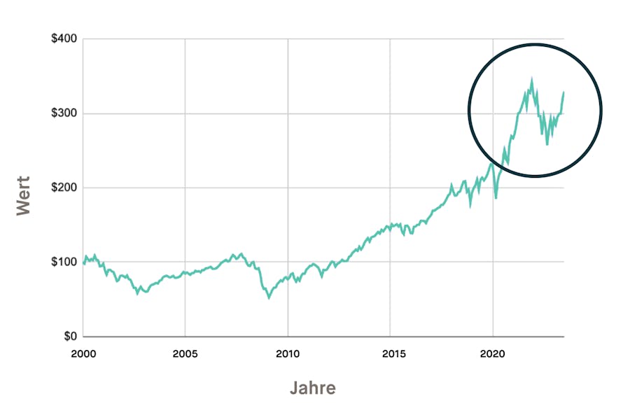 Aktienindex S&P 500