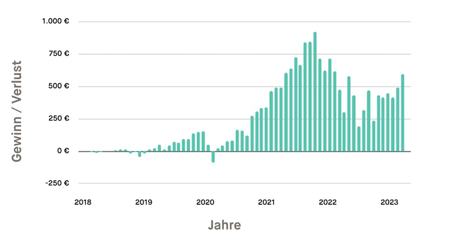 Gesamtgewinn oder -verlust, wenn du 50 € pro Monat investiert hättest.