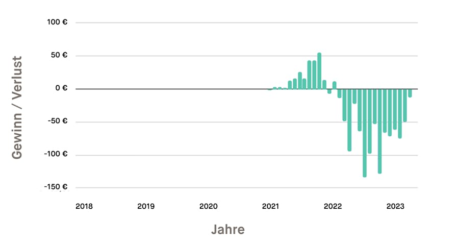 Gesamtgewinn oder -verlust, wenn du anfangs 2021 monatlich 50 € investiert hättest.