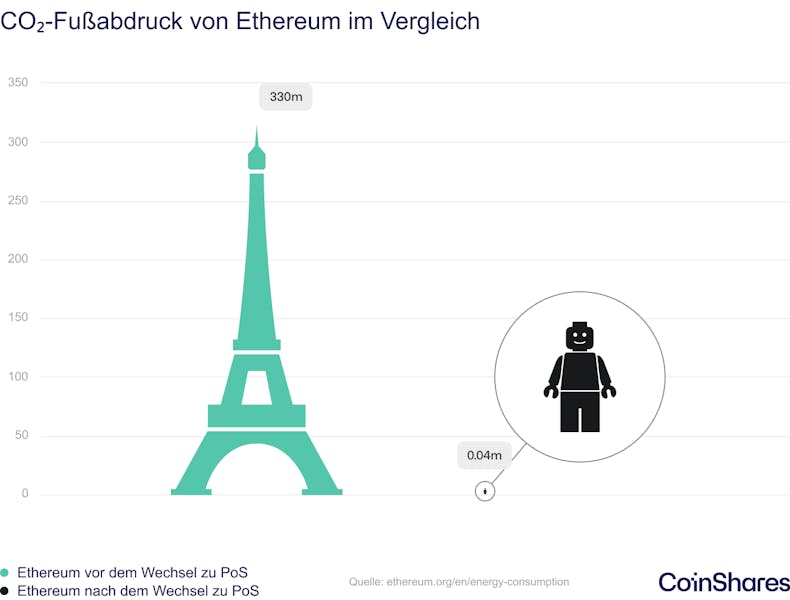 CO2-Fußabdruck von Ethereum