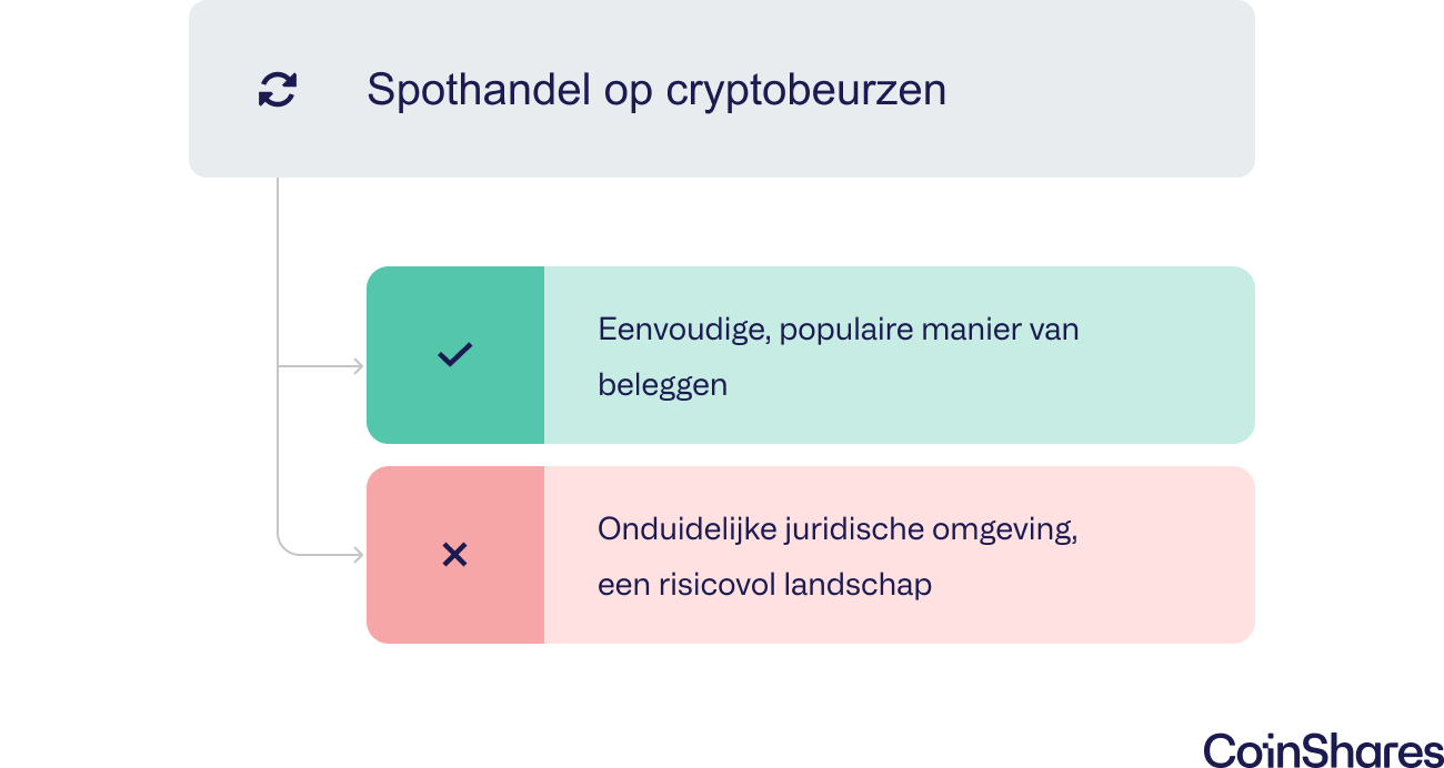 Hoe beleg ik in crypto? | Peaks