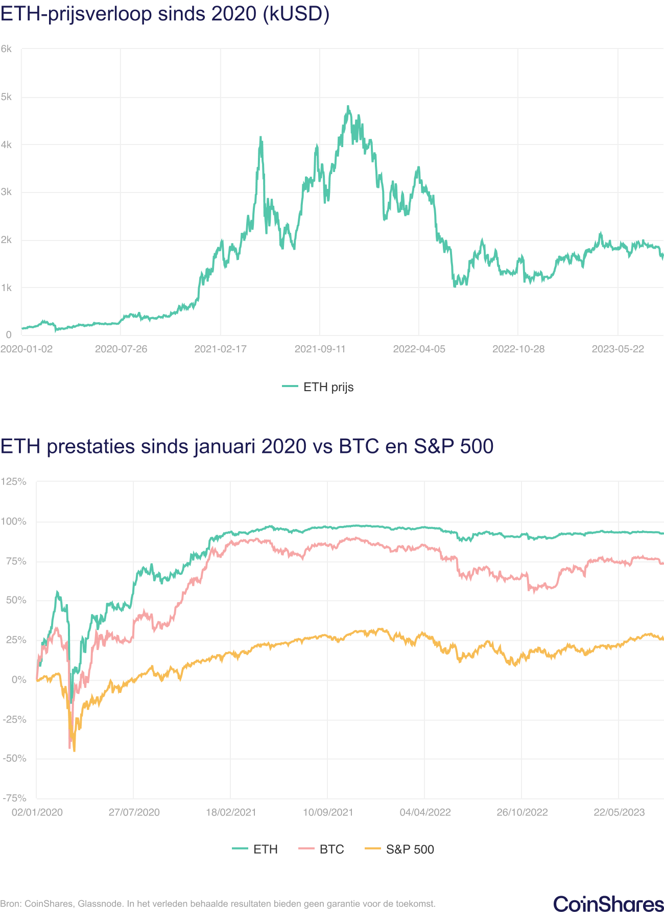 Alles wat je moet weten over Ethereum, deel 2 | Peaks