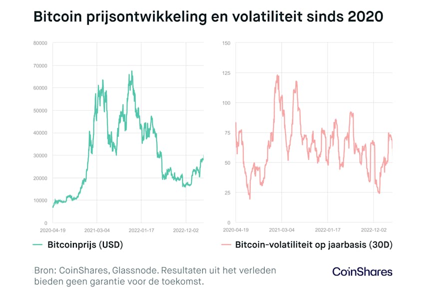 bitcoin-prijsontwikkeling-en-volatiliteit