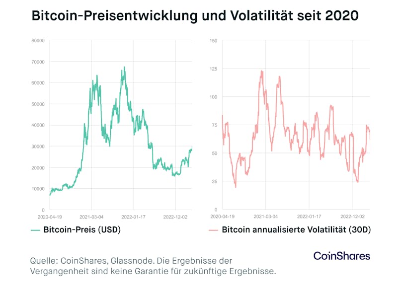 bitcoin-preise-entwicklung-und-volatilität