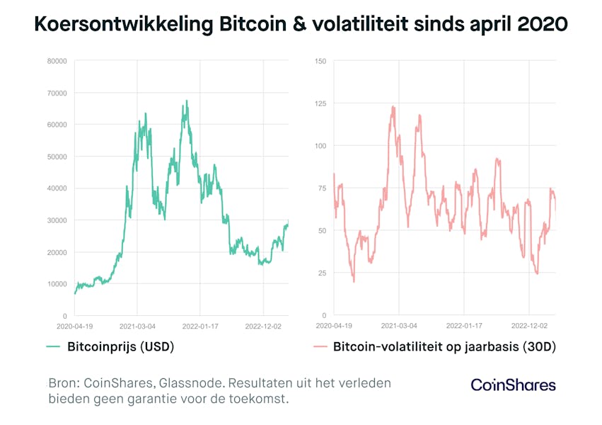 grafiek-koersontwikkeling-bitcoin-en-volatiliteit-sinds-april-2024