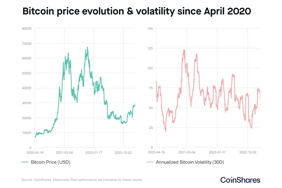 graph-bitcoin-price-evolution-and-volatility-since-april-2020