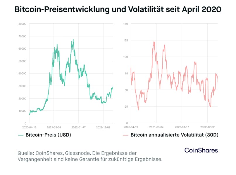 grafik-bitcoin-preisentwicklung-und-volatilität-seit-April-2020