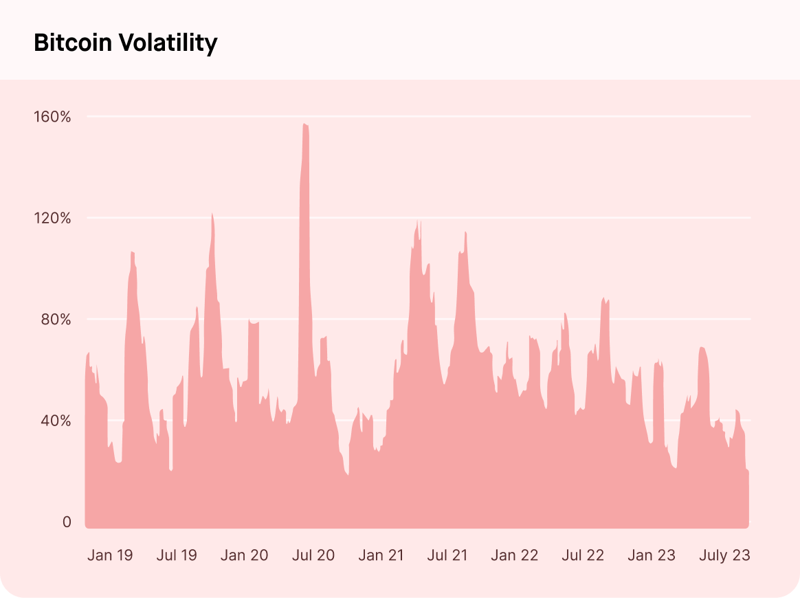 Crypto Volatility, and Why Rebalancing Your Portfolio Is Key