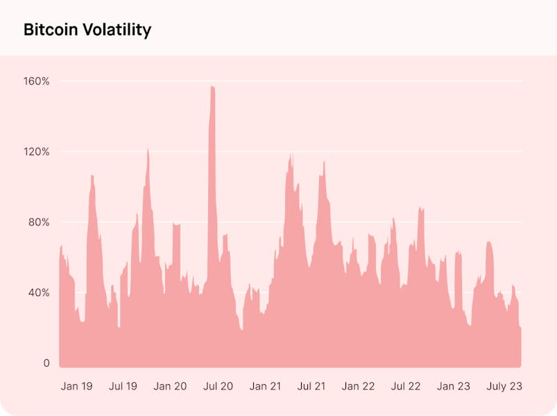 grafiek-met-bitcoin-volatiliteit