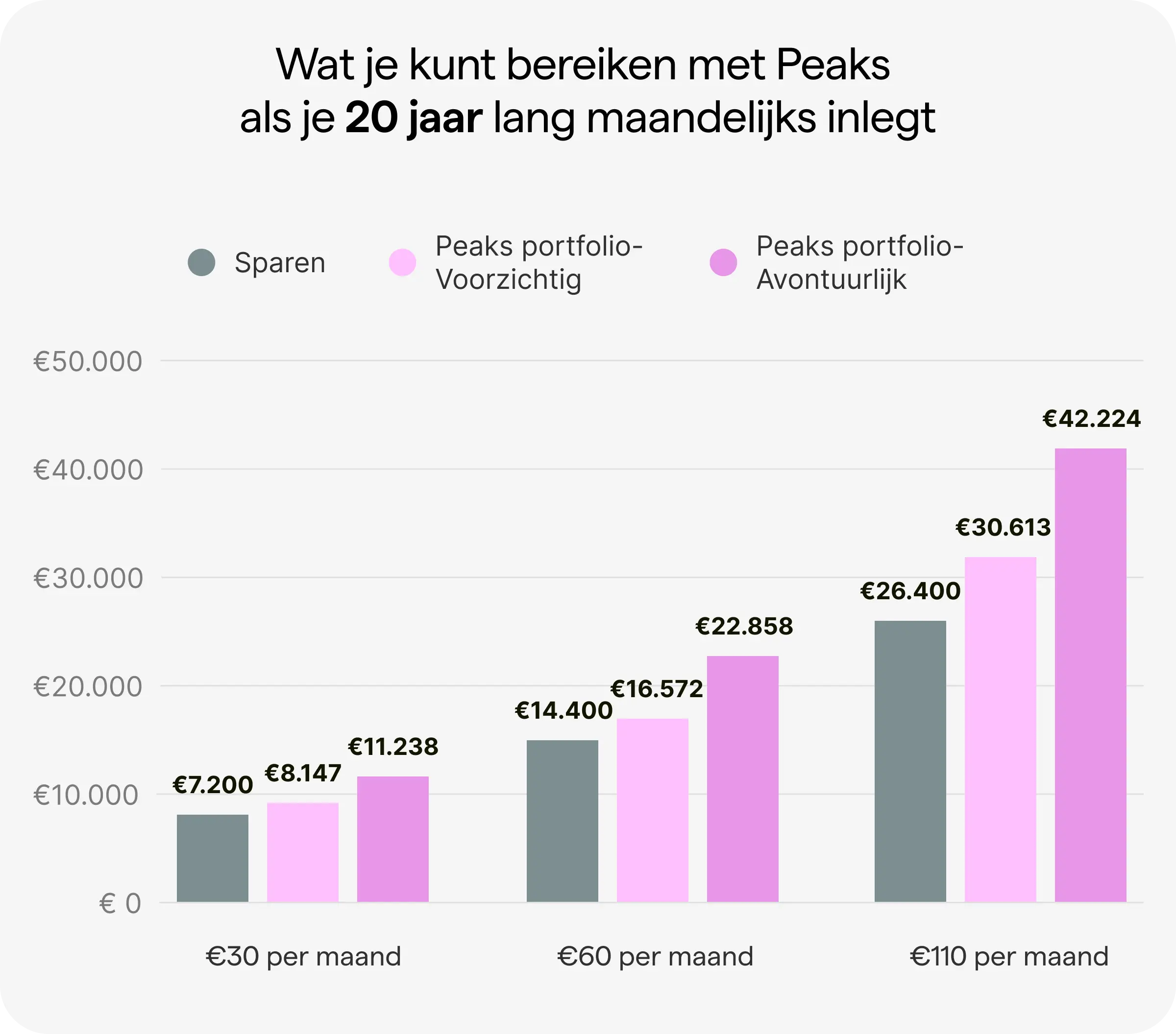 Periodiek beleggen, zo bouw je vermogen op | Peaks