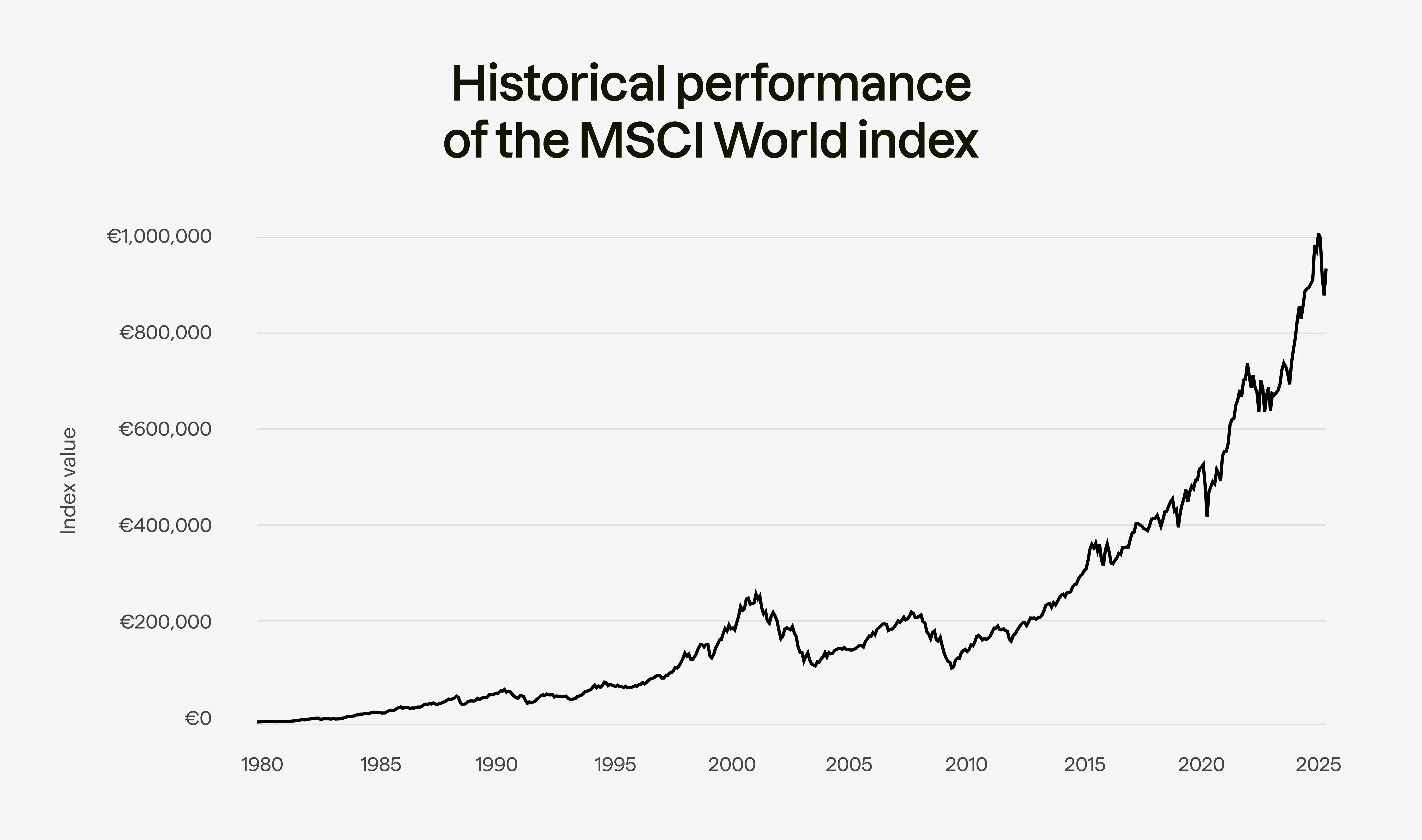 What are MSCI World ETFs? | Peaks