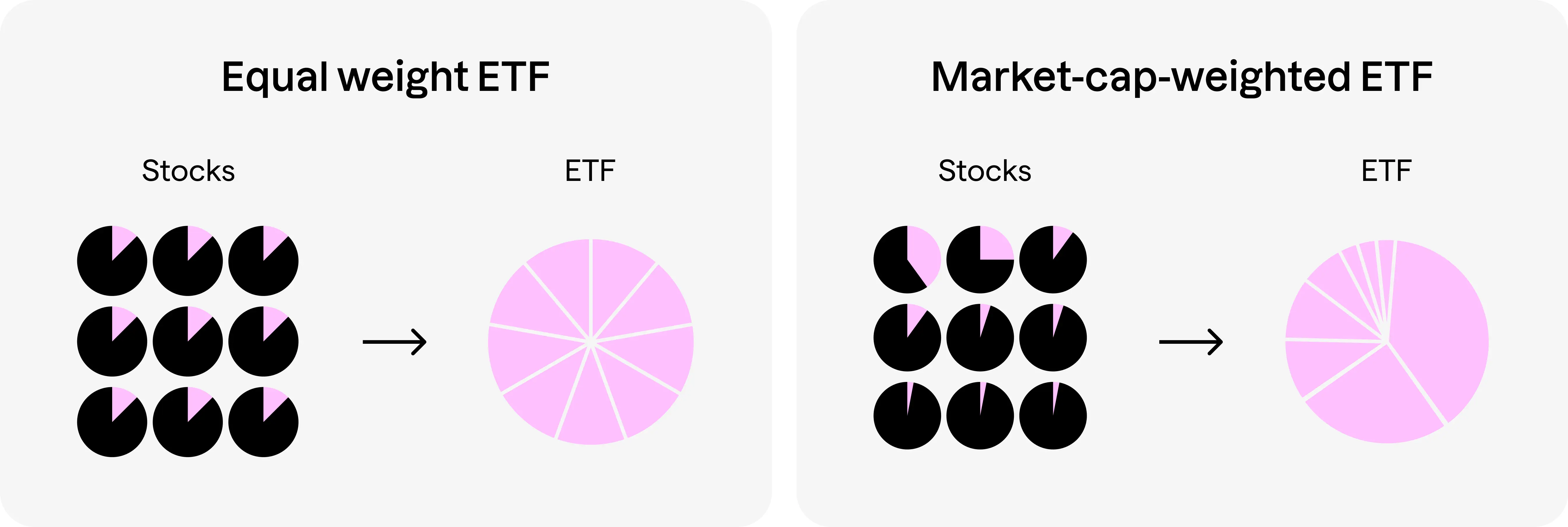 What are ETFs? Explained simply | Peaks