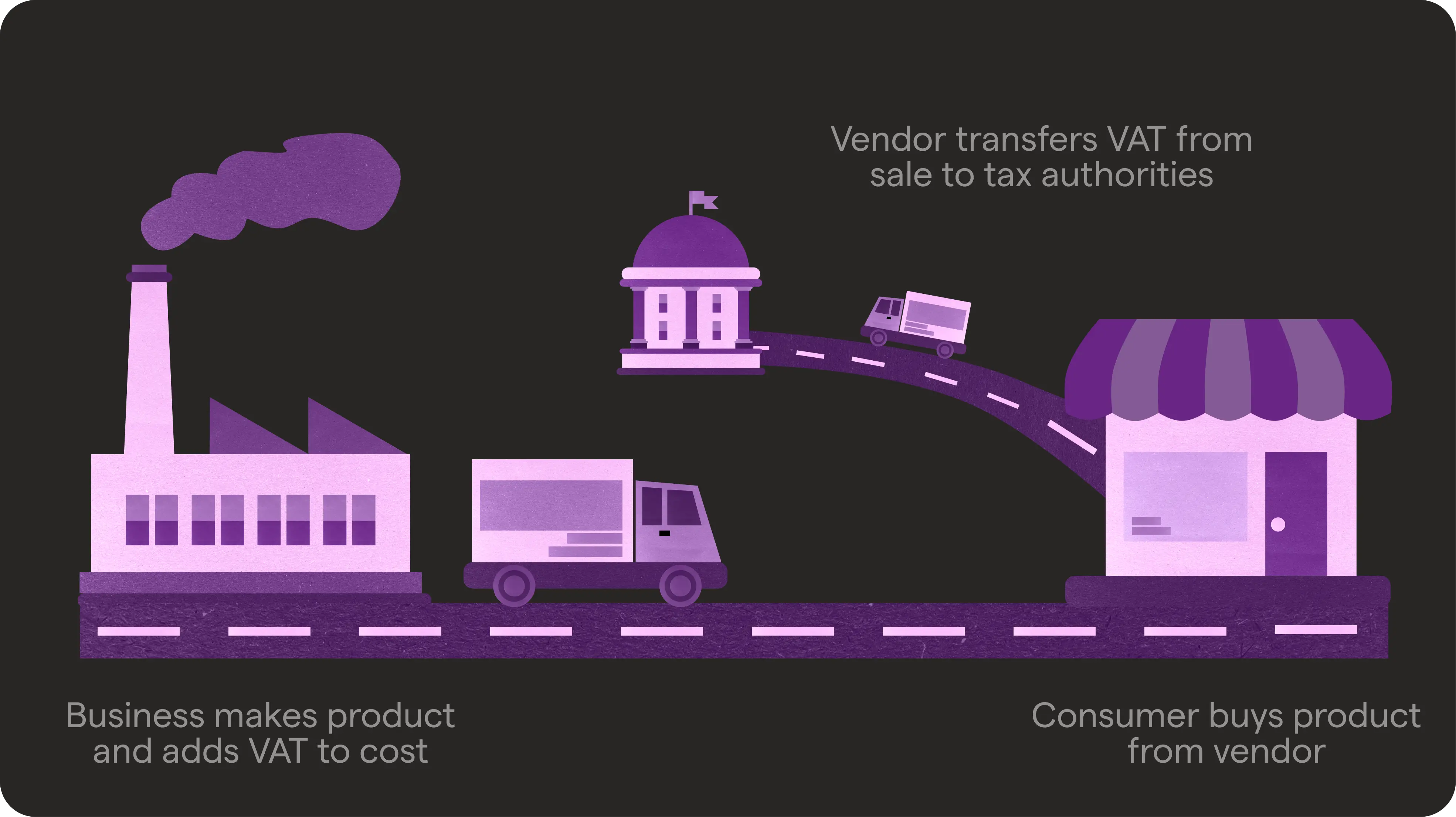 What is VAT?