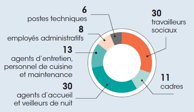 Schéma RH de l'association
