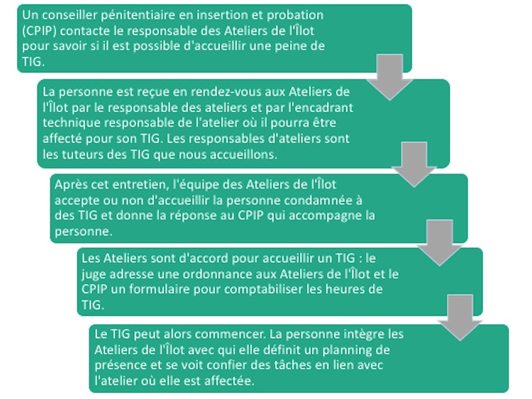 Schéma gateliers
