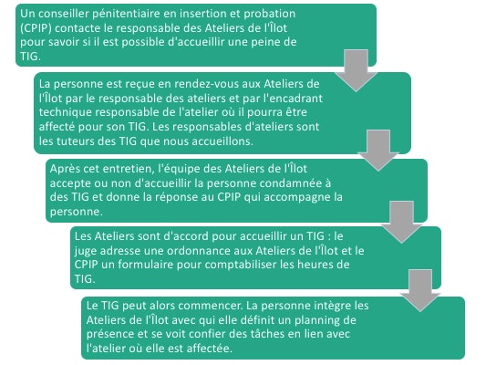 Schéma gateliers