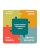 Solutionscape graph in German