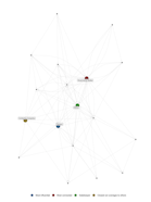 Central stakeholder groups in the Grosses Moos network. Node colors represent different types of network centrality.