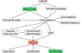 Diagramm der angenommenen direkten und indirekten Zusammenhänge zwischen Biodiversität und Armut über sozioökonomische, geografische und historische Faktoren.