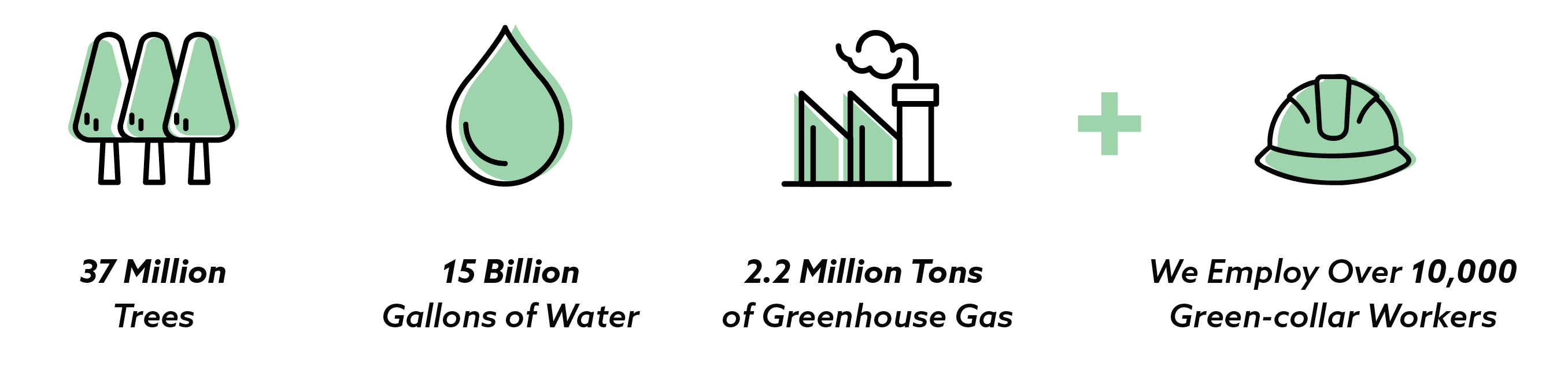over 37 million trees, 15 billion gallons of water, and almost 2.2 million tons of greenhouse gas emissions. Our facilities also employ over 10,000 green-collar workers across the country.