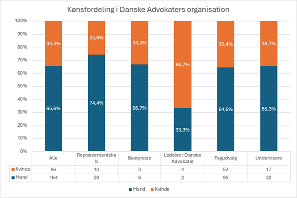 Kønsfordeling i Danske Advokaters organisation