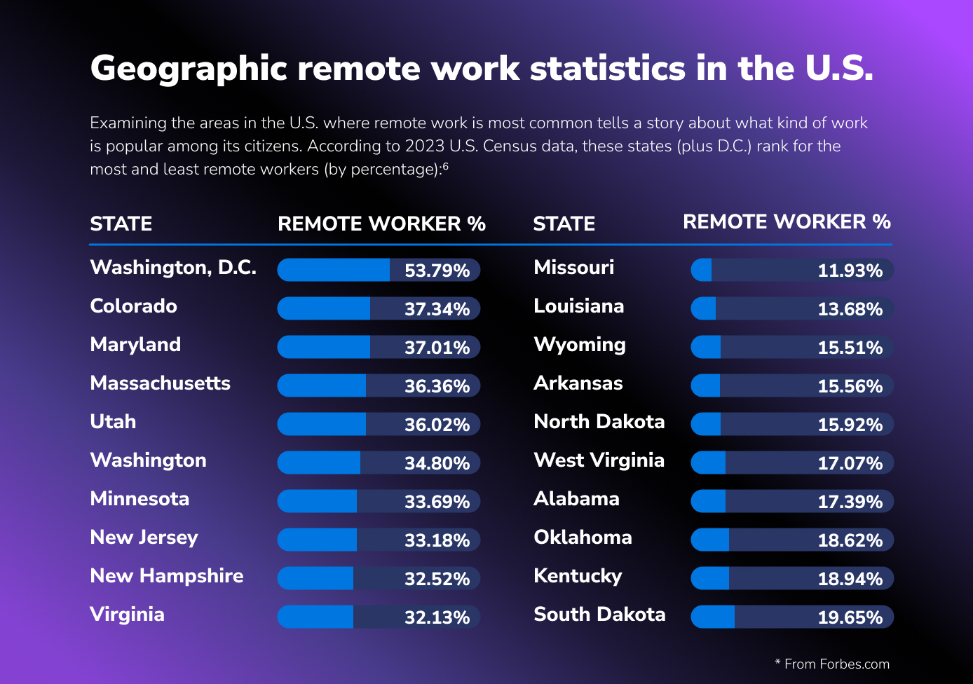 Remote work statistics in the United States