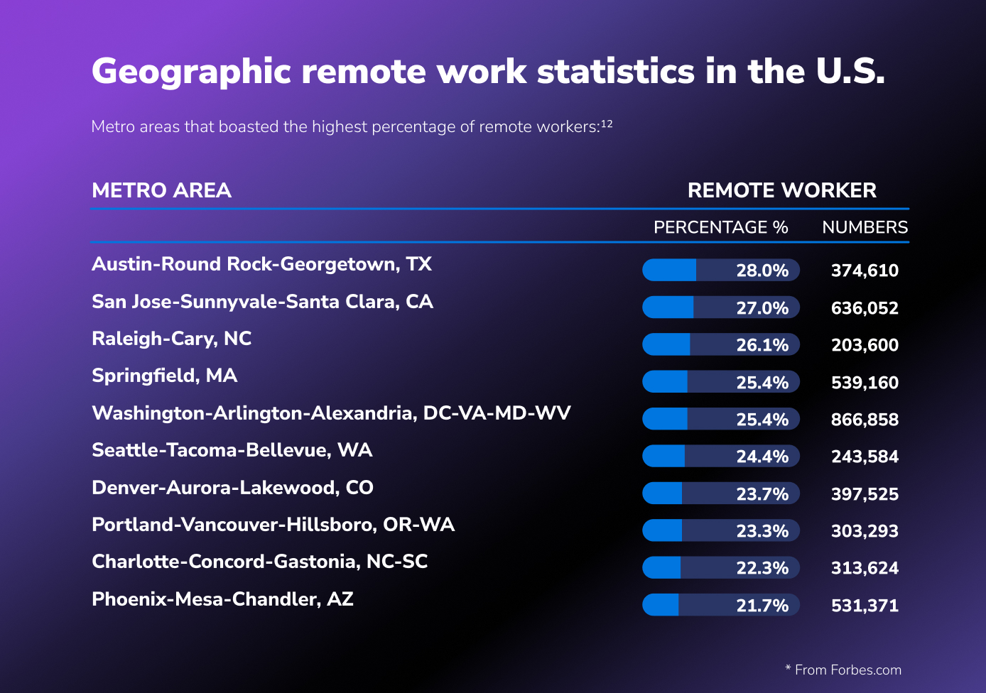 Best cities for remote workers