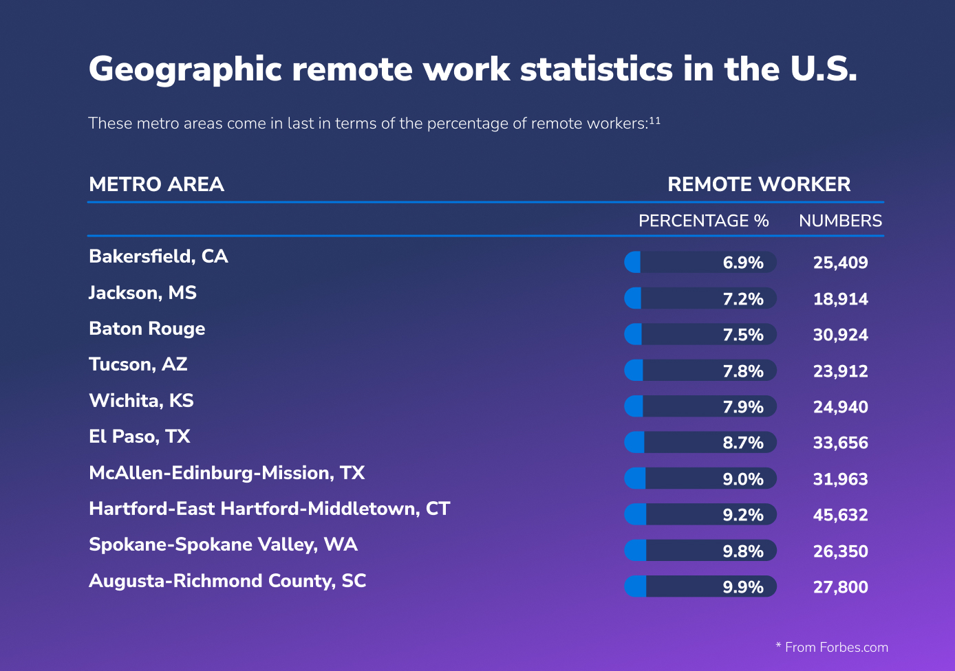 Cities with the lowest percentage of remote workers