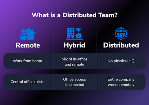 Distributed teams