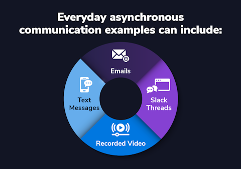 asynchronous communication