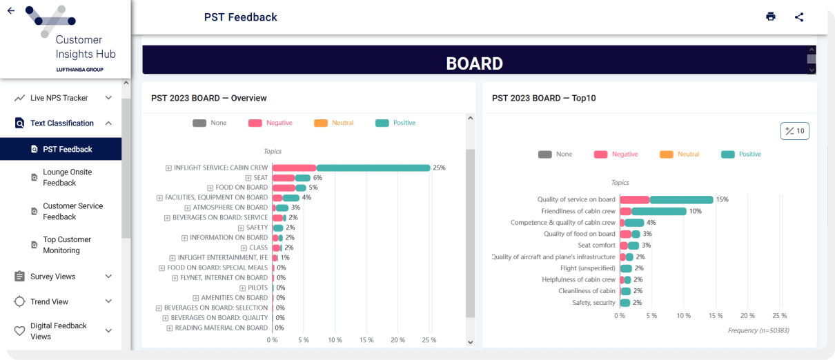 PST Feedback from Lufthansa showing most trending topics.