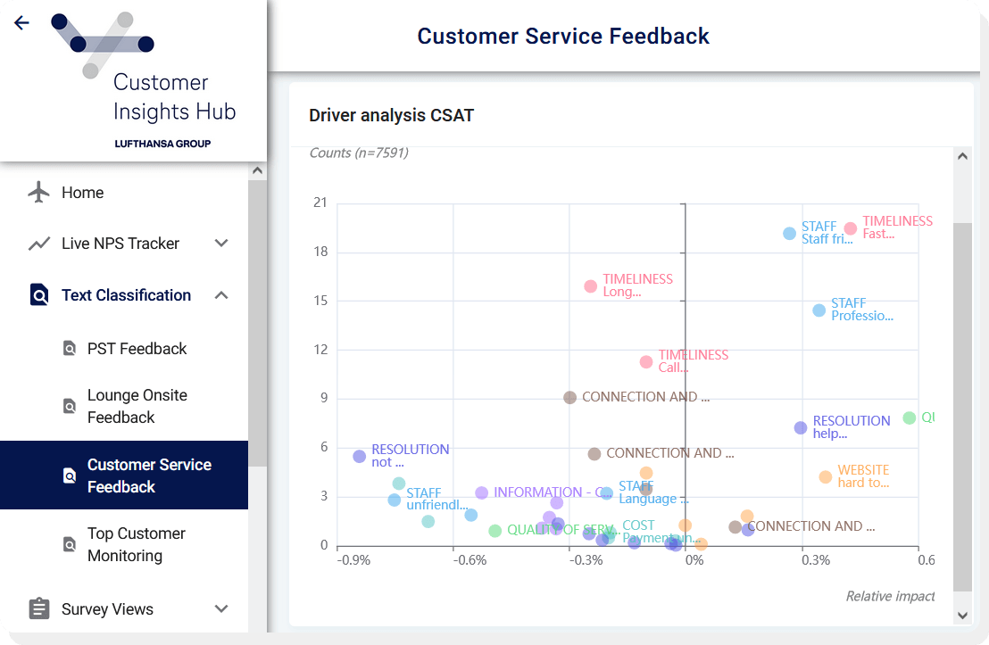 CSAT Driver Analysis for Lufthansa