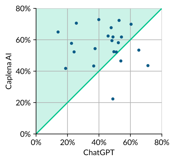 Caplena vs ChatGPT Performance