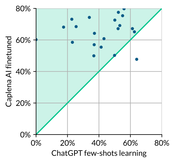 Caplena AI After Fine-Tuning vs ChatGPT after fine-tuning