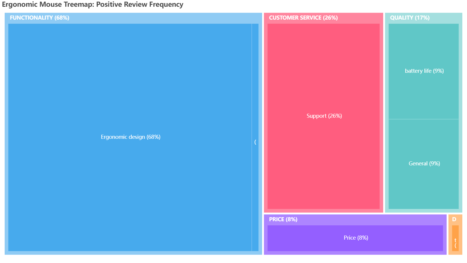 Ergonomic mouse treemap: positive review frequency