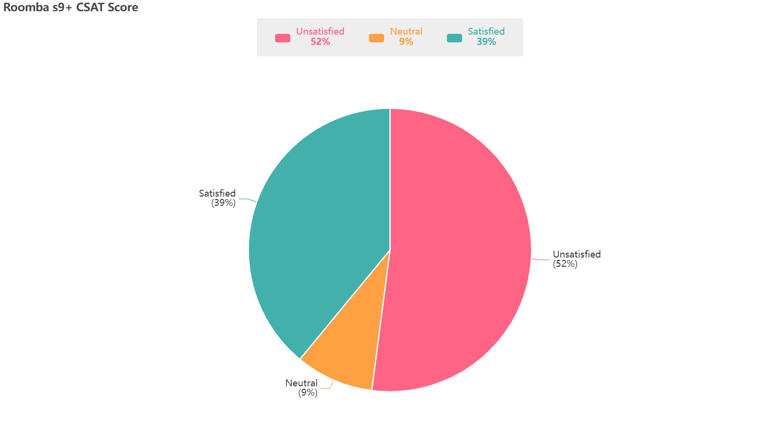 Roomba 29+ CSAT Score
