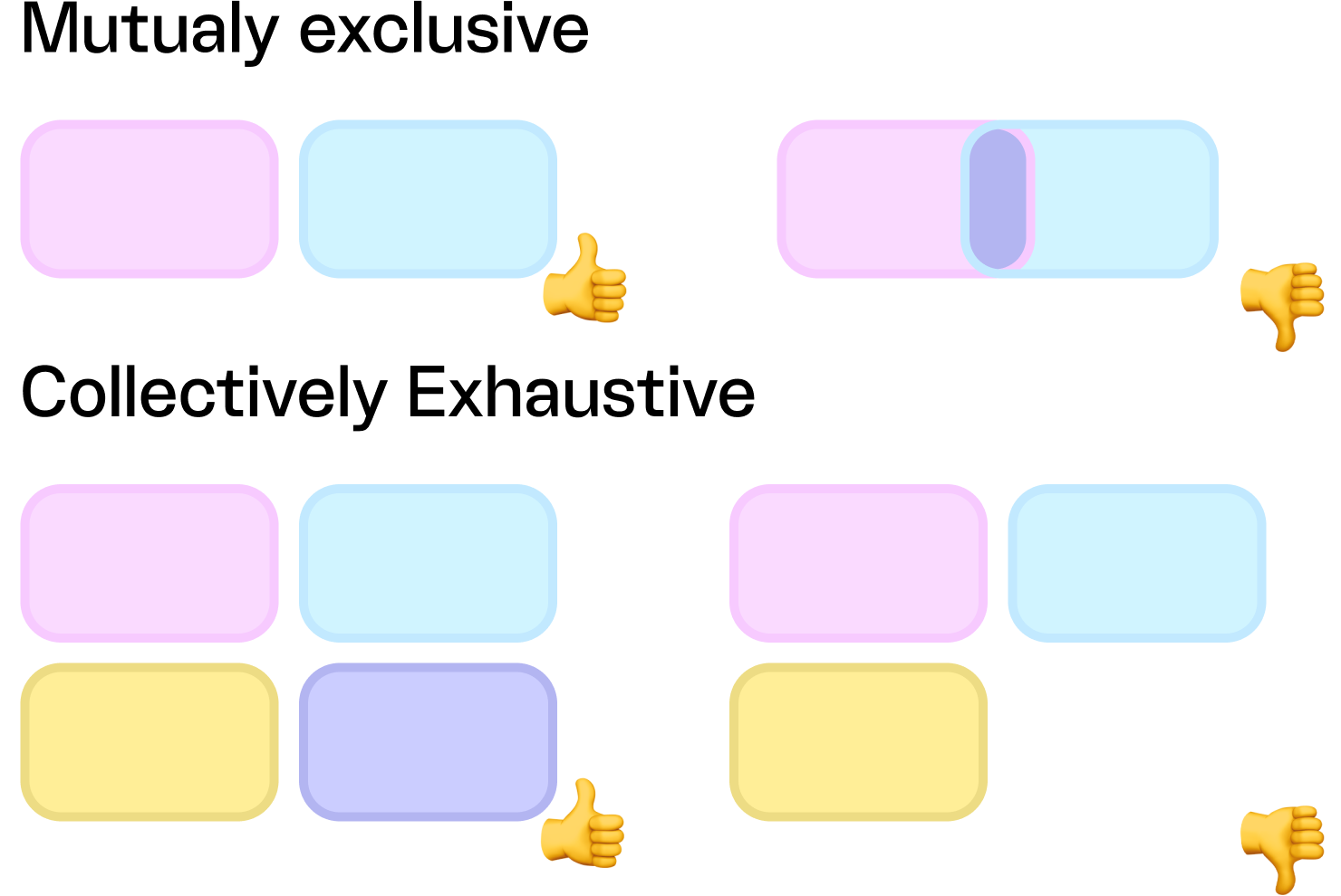 Get a codebook automatically, "MECE" by design