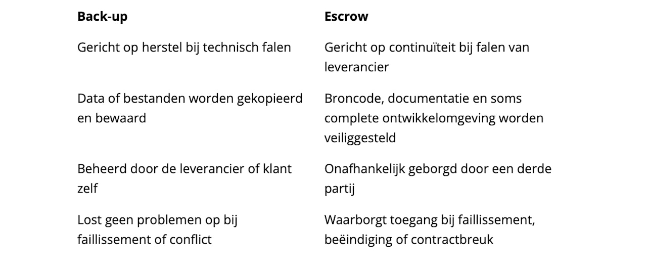 Afbeelding: Verschil tussen Back-up en Escrow